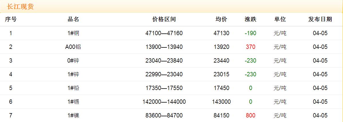 2017年4月5日铜价