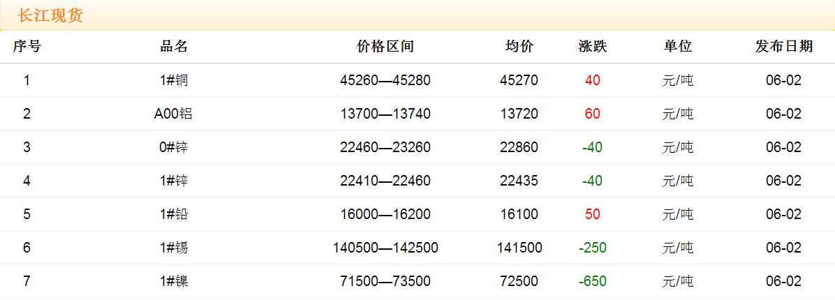 2017年6月2日铜价