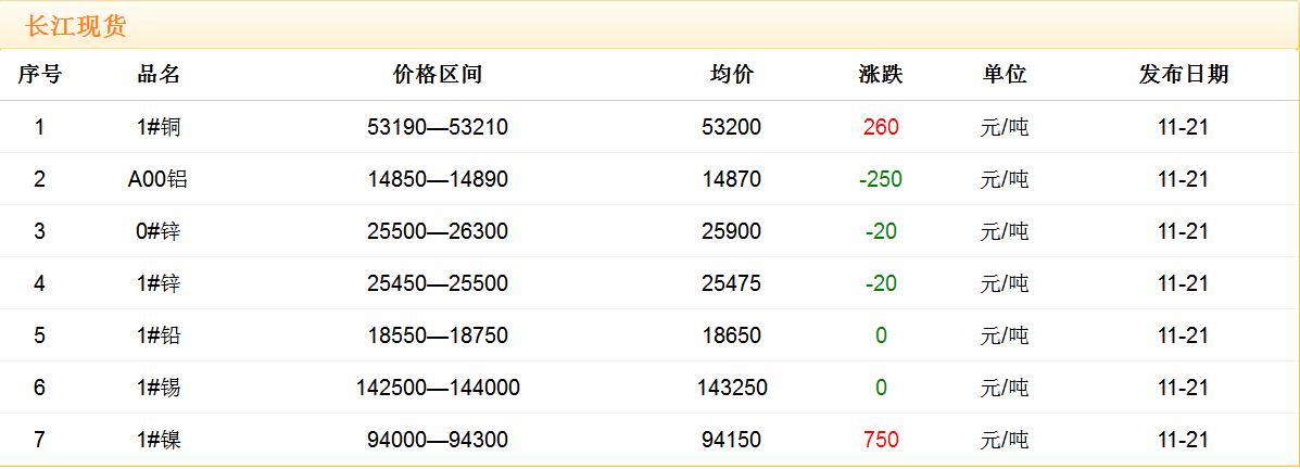 2017年11月21日铜价