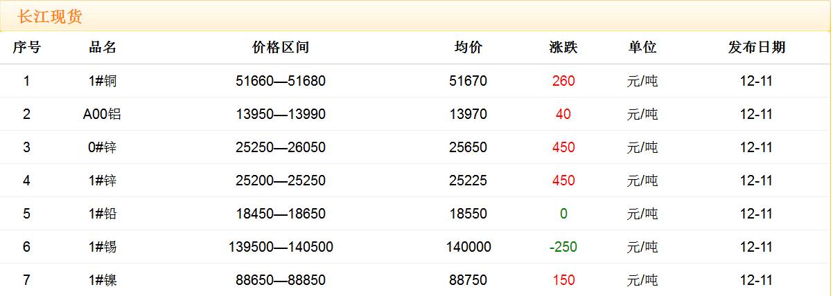 2017年12月11日铜价