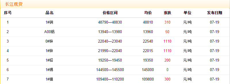 2018年7月19日铜价