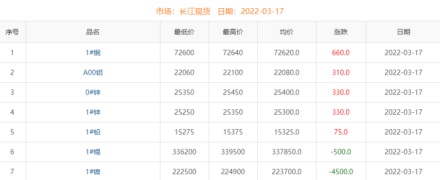 2022年3月17日铜价
