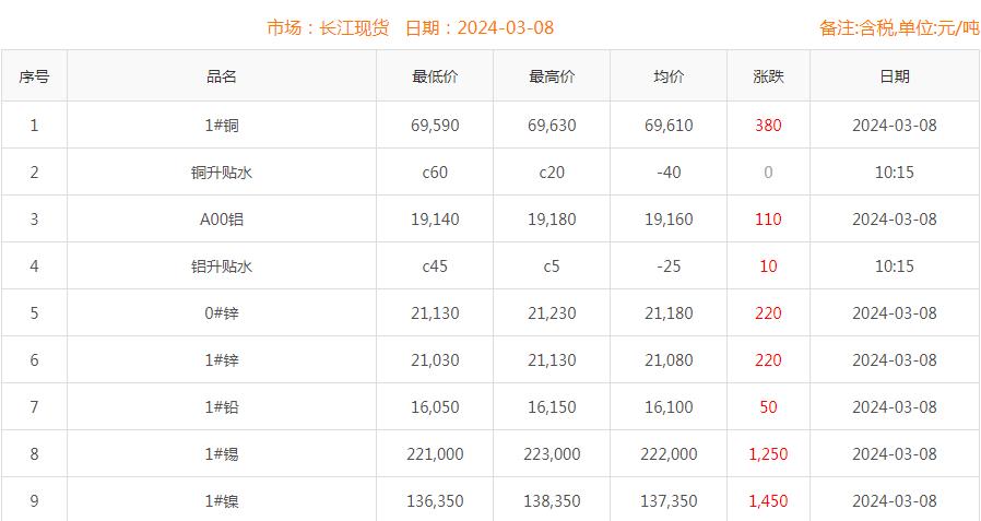 2024年3月8日铜价